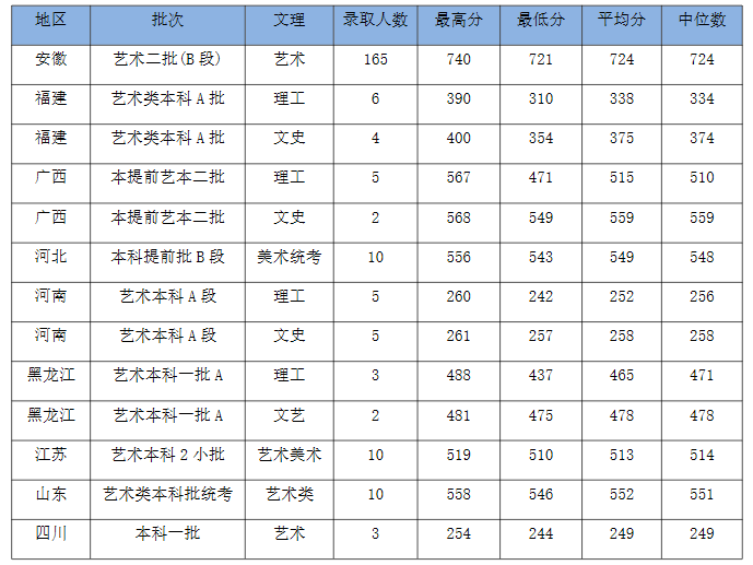 安徽財(cái)經(jīng)大學(xué)2020年美術(shù)類(lèi)本科專(zhuān)業(yè)錄取線