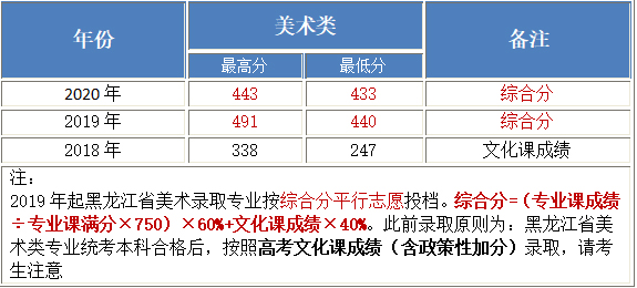 北京工業(yè)大學(xué)耿丹學(xué)院2018-2020年美術(shù)類本科專業(yè)錄取分?jǐn)?shù)線