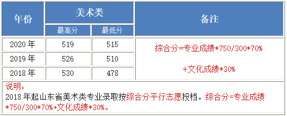 北京工業(yè)大學(xué)耿丹學(xué)院2018-2020年美術(shù)類本科專業(yè)錄取分?jǐn)?shù)線