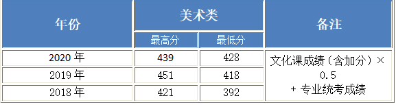 北京工業(yè)大學(xué)耿丹學(xué)院2018-2020年美術(shù)類本科專業(yè)錄取分?jǐn)?shù)線