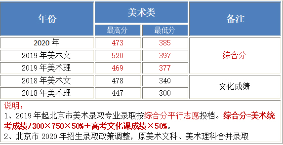 北京工業(yè)大學(xué)耿丹學(xué)院2018-2020年美術(shù)類本科專業(yè)錄取分?jǐn)?shù)線