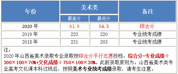 北京工業(yè)大學(xué)耿丹學(xué)院2018-2020年美術(shù)類本科專業(yè)錄取分?jǐn)?shù)線