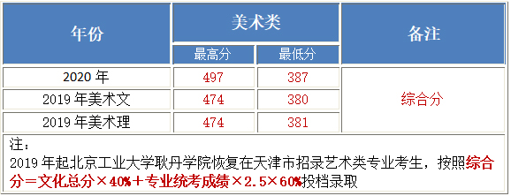 北京工業(yè)大學(xué)耿丹學(xué)院2018-2020年美術(shù)類本科專業(yè)錄取分?jǐn)?shù)線