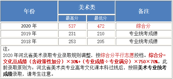 北京工業(yè)大學(xué)耿丹學(xué)院2018-2020年美術(shù)類本科專業(yè)錄取分?jǐn)?shù)線