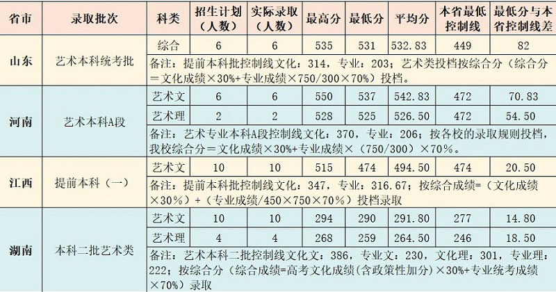 廣西財經學院2020年藝術類專業錄取分數線