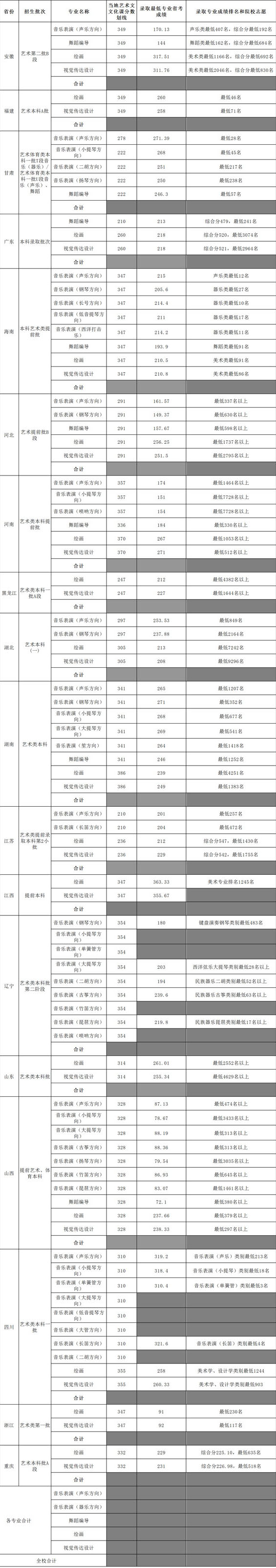 海南大學2020年藝術類專業錄取分數線