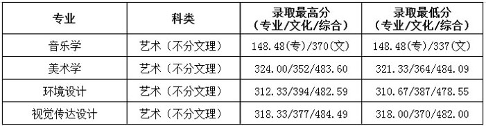 貴州民族大學(xué)人文科技學(xué)院2019年藝術(shù)類專業(yè)錄取分?jǐn)?shù)線