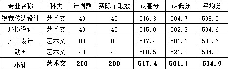 福建農林大學金山學院2020年福建省美術類專業錄取分數線