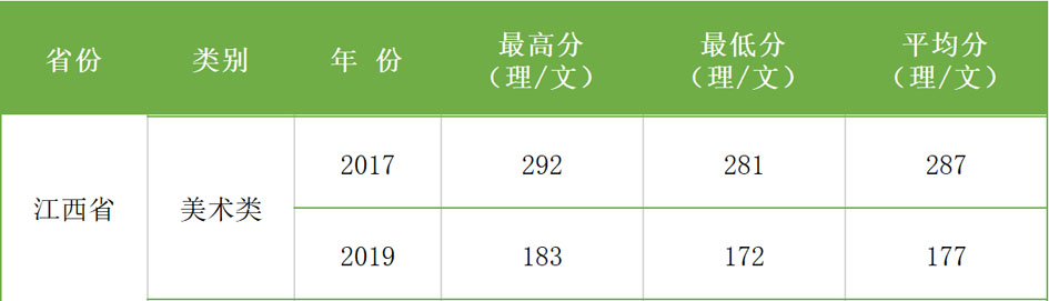 2017-2019年西安科技大學(xué)高新學(xué)院藝術(shù)類本科專業(yè)錄取分?jǐn)?shù)線