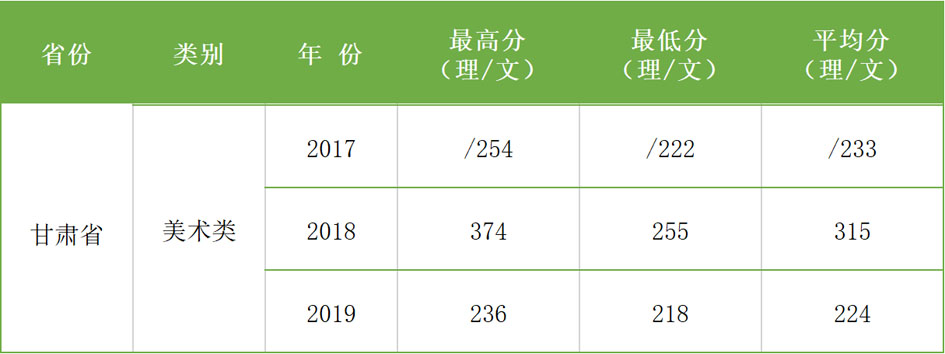 2017-2019年西安科技大學(xué)高新學(xué)院藝術(shù)類本科專業(yè)錄取分?jǐn)?shù)線