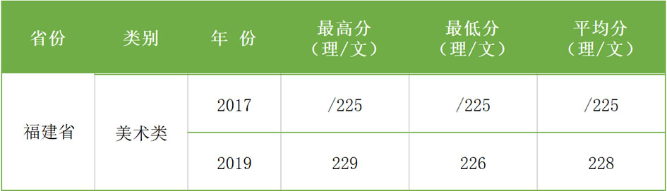 2017-2019年西安科技大學(xué)高新學(xué)院藝術(shù)類本科專業(yè)錄取分?jǐn)?shù)線