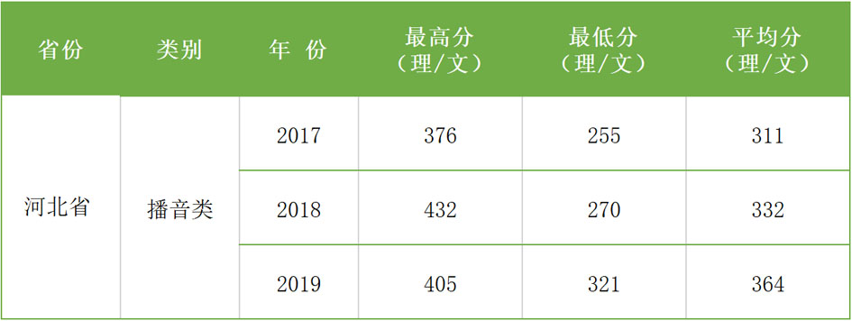 2017-2019年西安科技大學(xué)高新學(xué)院藝術(shù)類本科專業(yè)錄取分?jǐn)?shù)線