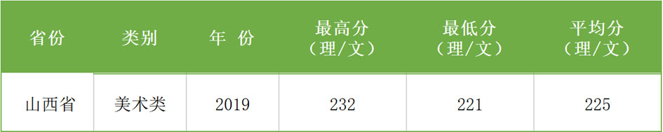 2017-2019年西安科技大學(xué)高新學(xué)院藝術(shù)類本科專業(yè)錄取分?jǐn)?shù)線