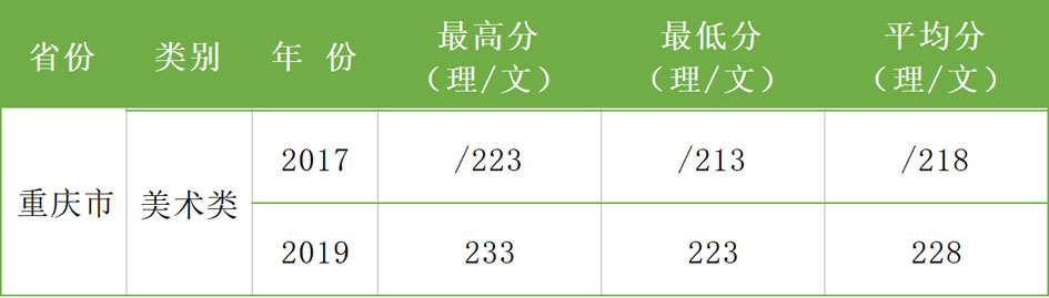 2017-2019年西安科技大學(xué)高新學(xué)院藝術(shù)類本科專業(yè)錄取分?jǐn)?shù)線