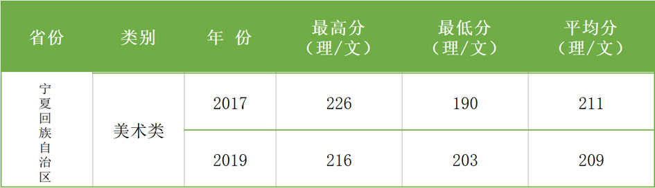 2017-2019年西安科技大學(xué)高新學(xué)院藝術(shù)類本科專業(yè)錄取分?jǐn)?shù)線