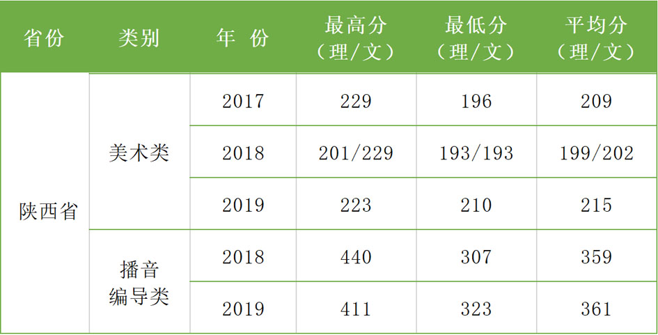 2017-2019年西安科技大學(xué)高新學(xué)院藝術(shù)類本科專業(yè)錄取分?jǐn)?shù)線