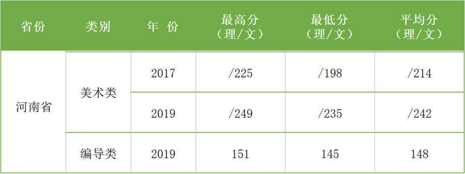 2017-2019年西安科技大學(xué)高新學(xué)院藝術(shù)類本科專業(yè)錄取分?jǐn)?shù)線