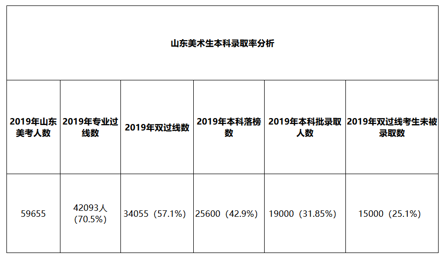 2021年山東多少美術(shù)生可以上本科？保底院校如何選擇？