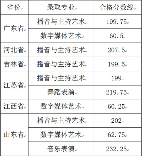 湖南信息學院2021年藝術類校考成績查詢