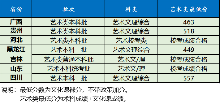 2020年黑龍江外國語學(xué)院美術(shù)類本科專業(yè)錄取分?jǐn)?shù)線