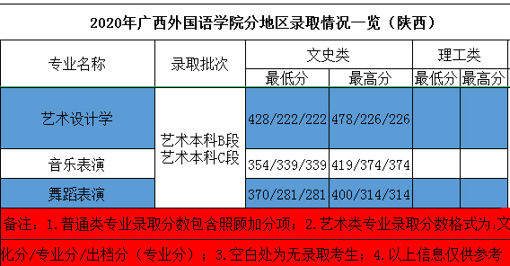 2020年廣西外國語學院藝術類本科專業(yè)錄取分數(shù)線