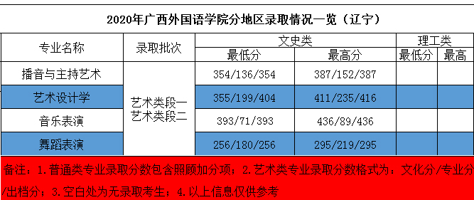 2020年廣西外國語學院藝術類本科專業(yè)錄取分數(shù)線