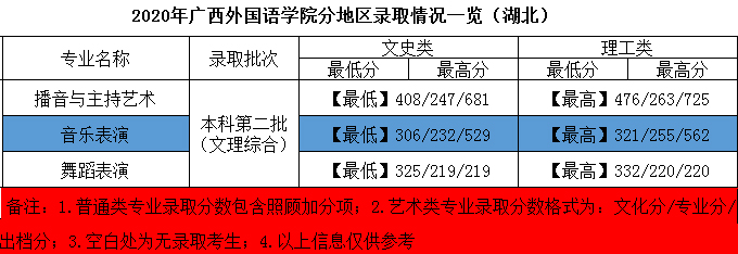 2020年廣西外國語學院藝術類本科專業(yè)錄取分數(shù)線