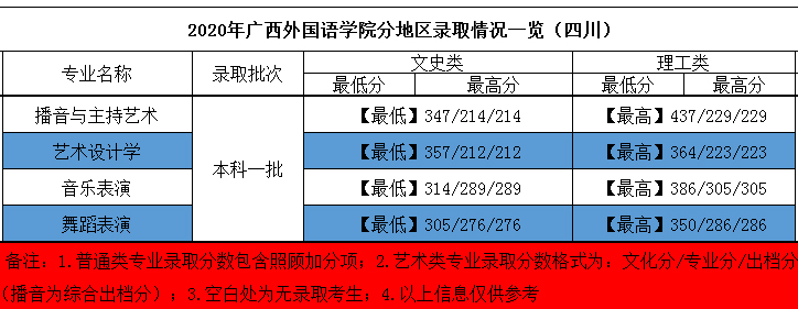 2020年廣西外國語學院藝術類本科專業(yè)錄取分數(shù)線