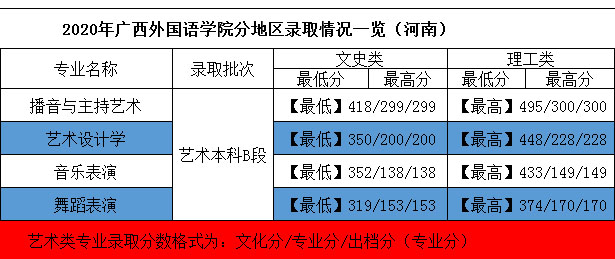 2020年廣西外國語學院藝術類本科專業(yè)錄取分數(shù)線