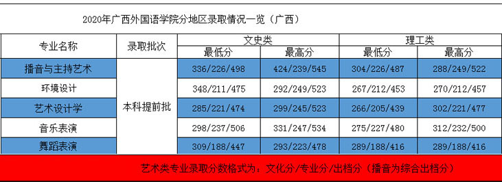 2020年廣西外國語學院藝術類本科專業(yè)錄取分數(shù)線