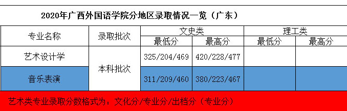 2020年廣西外國語學院藝術類本科專業(yè)錄取分數(shù)線