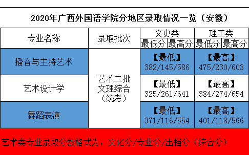 2020年廣西外國語學院藝術類本科專業(yè)錄取分數(shù)線