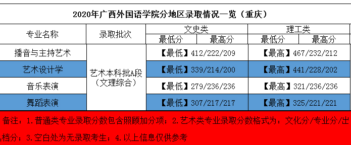 2020年廣西外國語學院藝術類本科專業(yè)錄取分數(shù)線