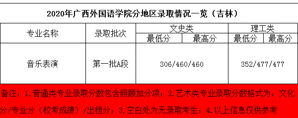 2020年廣西外國語學院藝術類本科專業(yè)錄取分數(shù)線