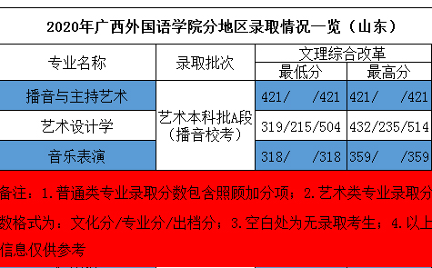 2020年廣西外國語學院藝術類本科專業(yè)錄取分數(shù)線