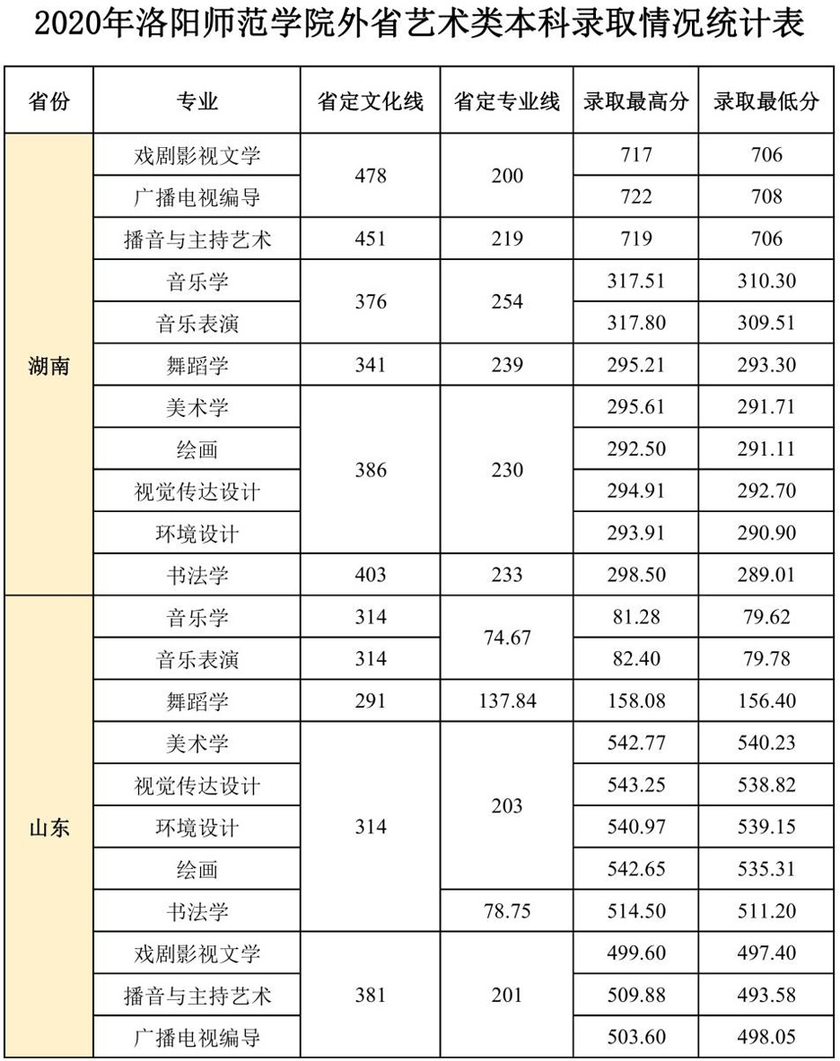 2020年洛陽師范學(xué)院藝術(shù)類本科專業(yè)錄取分?jǐn)?shù)線