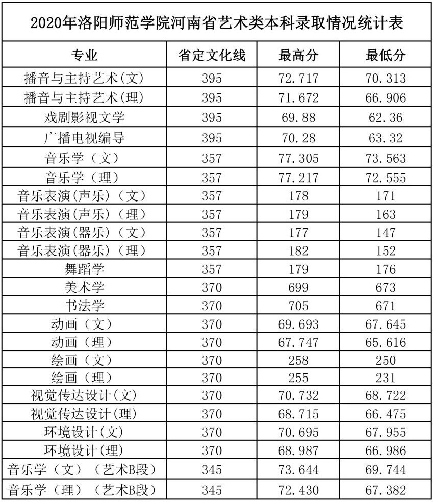 2020年洛陽師范學(xué)院藝術(shù)類本科專業(yè)錄取分?jǐn)?shù)線