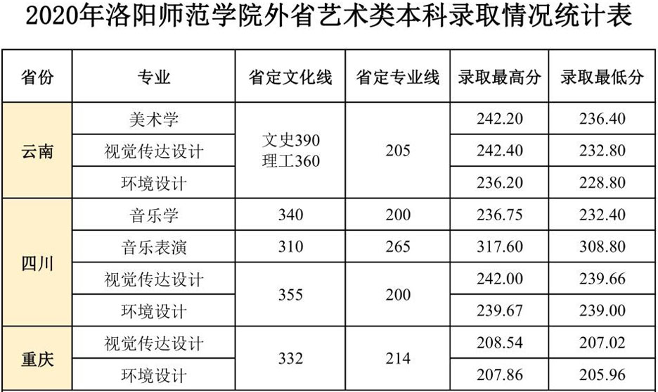 2020年洛陽師范學(xué)院藝術(shù)類本科專業(yè)錄取分?jǐn)?shù)線