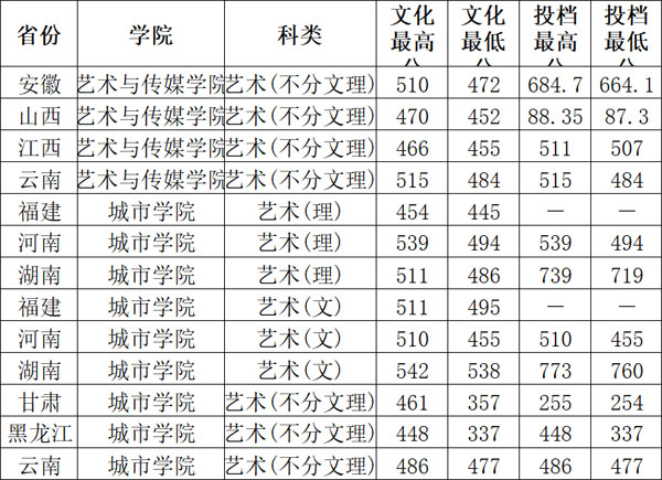 2020年昆明理工大學藝術類本科專業錄取分數線