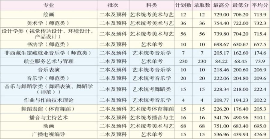 云南師范大學2020年藝術類本科專業錄取分數線