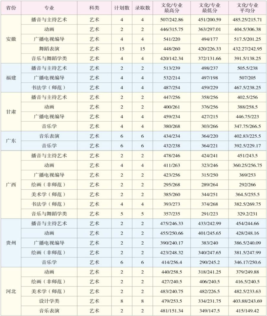 云南師范大學2020年藝術類本科專業錄取分數線