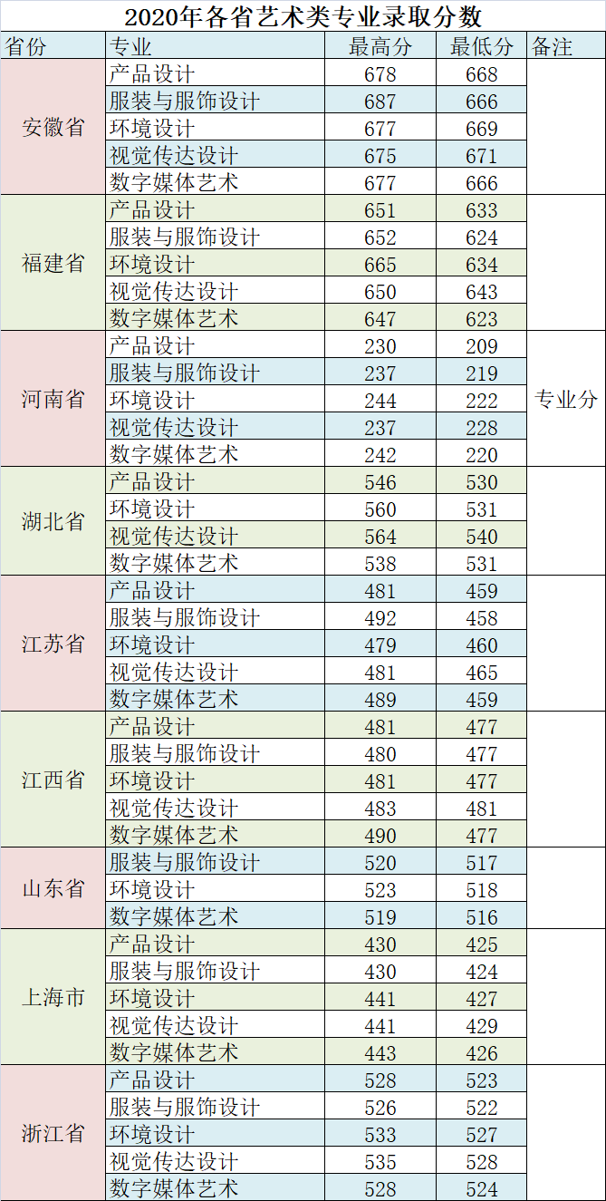 無錫太湖學院2020年美術類專業錄取分數線