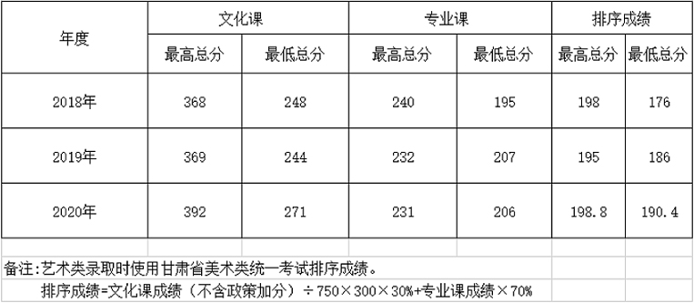 蘭州博文科技學(xué)院2018-2020年甘肅省美術(shù)類本科錄取線