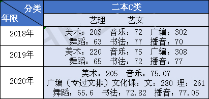 山西應用科技學院2018-2020年藝術類本科專業錄取分數線