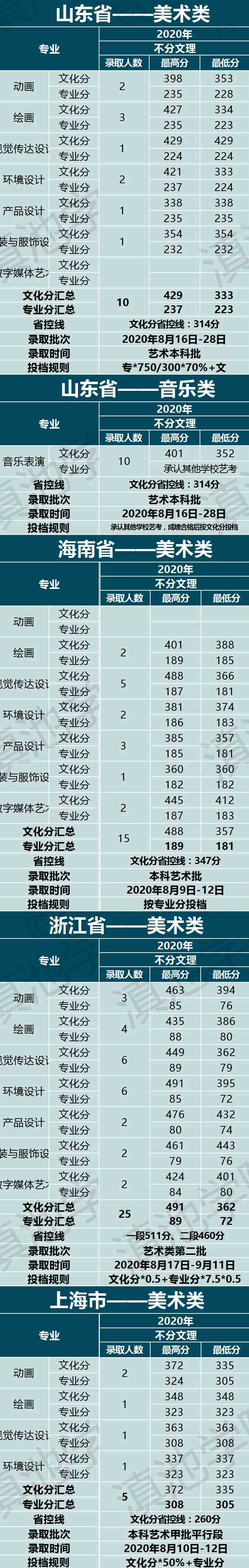 云南大學滇池學院2020年藝術類本科專業錄取分數線