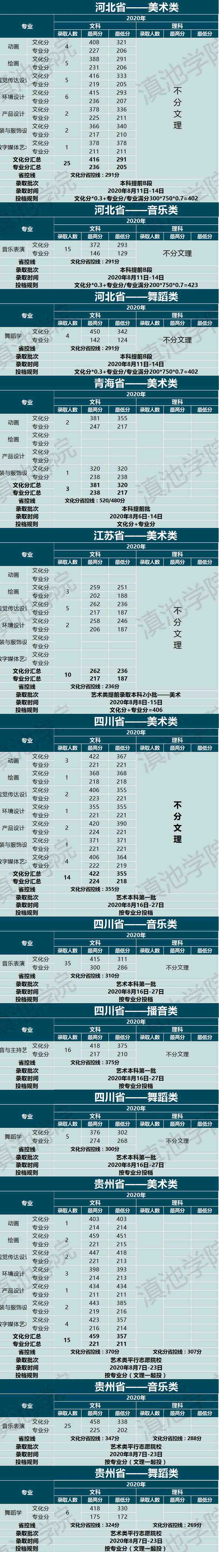 云南大學滇池學院2020年藝術類本科專業錄取分數線