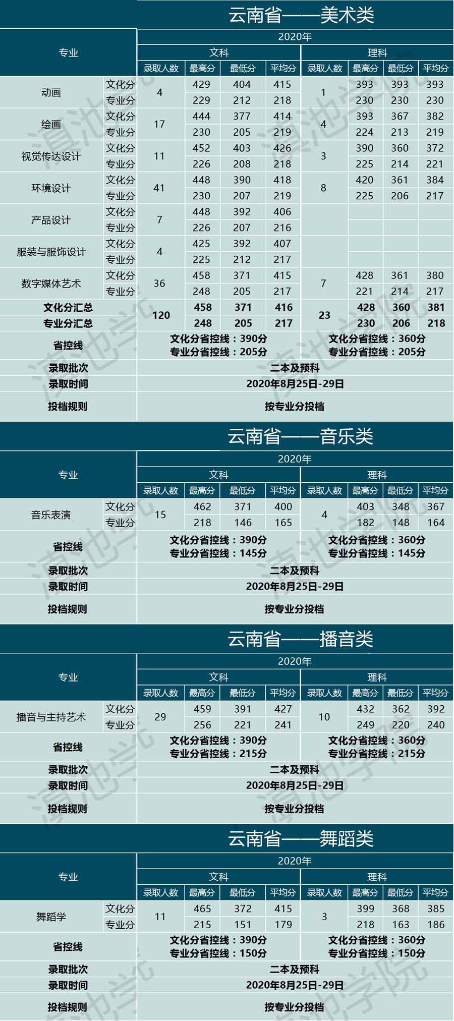 云南大學滇池學院2020年藝術類本科專業錄取分數線