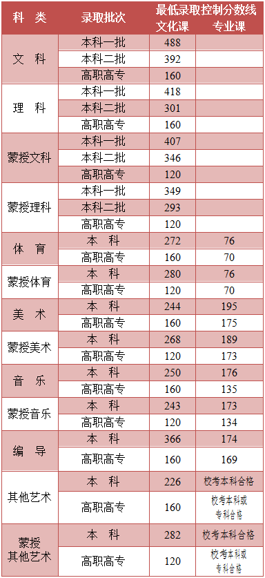 2021年內蒙古藝術類錄取最低控制分數線