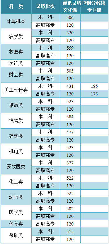 2021年內蒙古藝術類錄取最低控制分數線