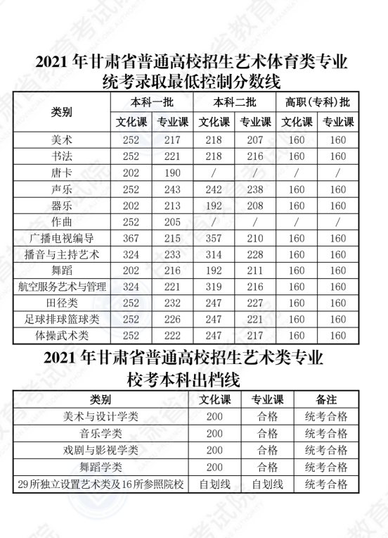 2021年甘肅省藝術類錄取最低控制分數線